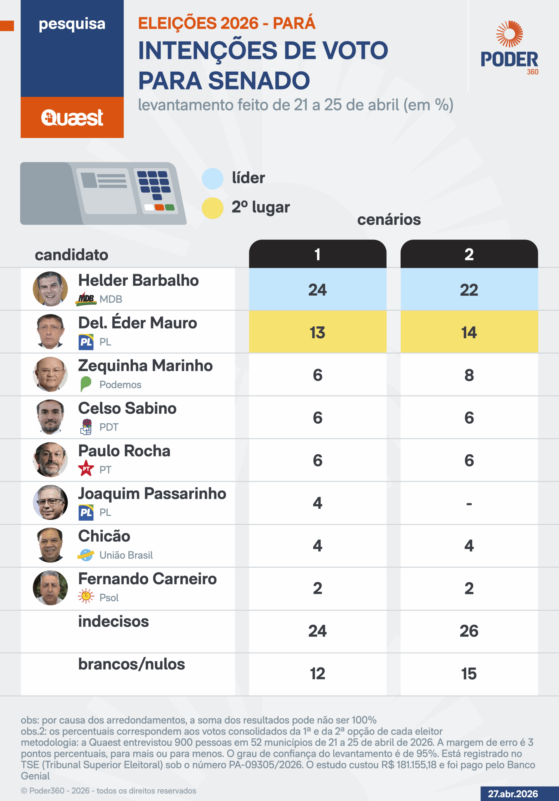 Helder Barbalho e Éder Mauro se destacam na corrida pelo Senado no Pará
